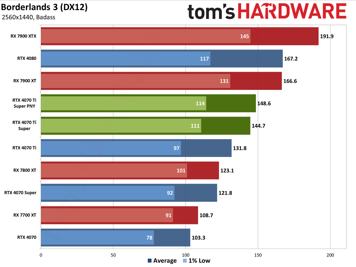 PNY RTX 4070 Ti Super Verto OC charts