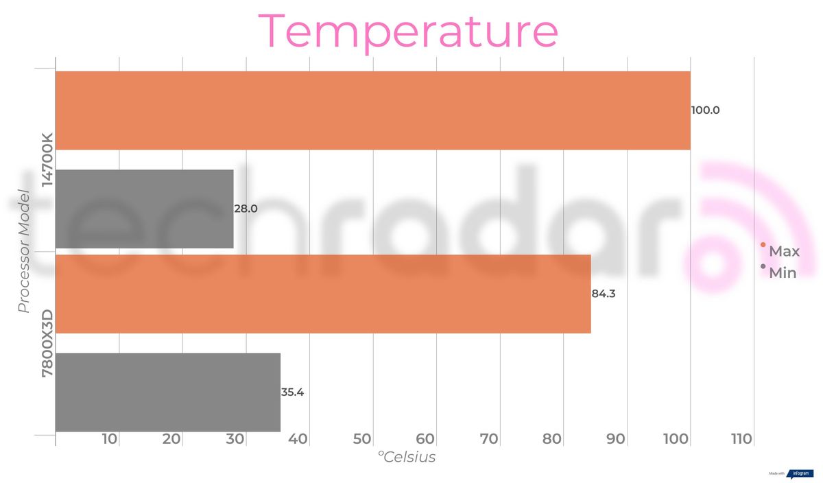 Benchmark results comparing the Intel 14700K vs 7800X3D from AMD