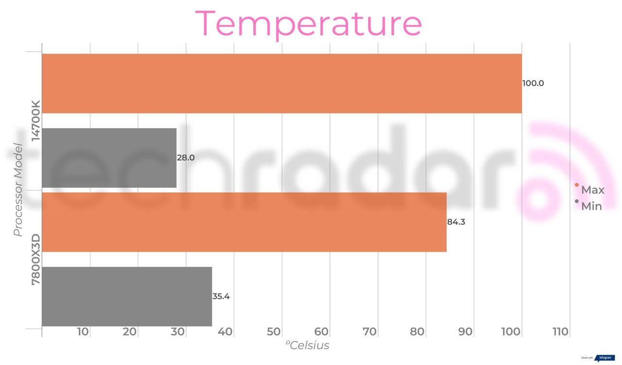 Benchmark results comparing the Intel 14700K vs 7800X3D from AMD