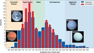 A distribution of exoplanet sizes showing a gap in planets between planets 1.6 times and 2.2 times the size of earth
