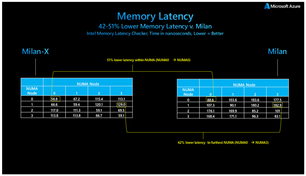 Milan-X Benchmarks