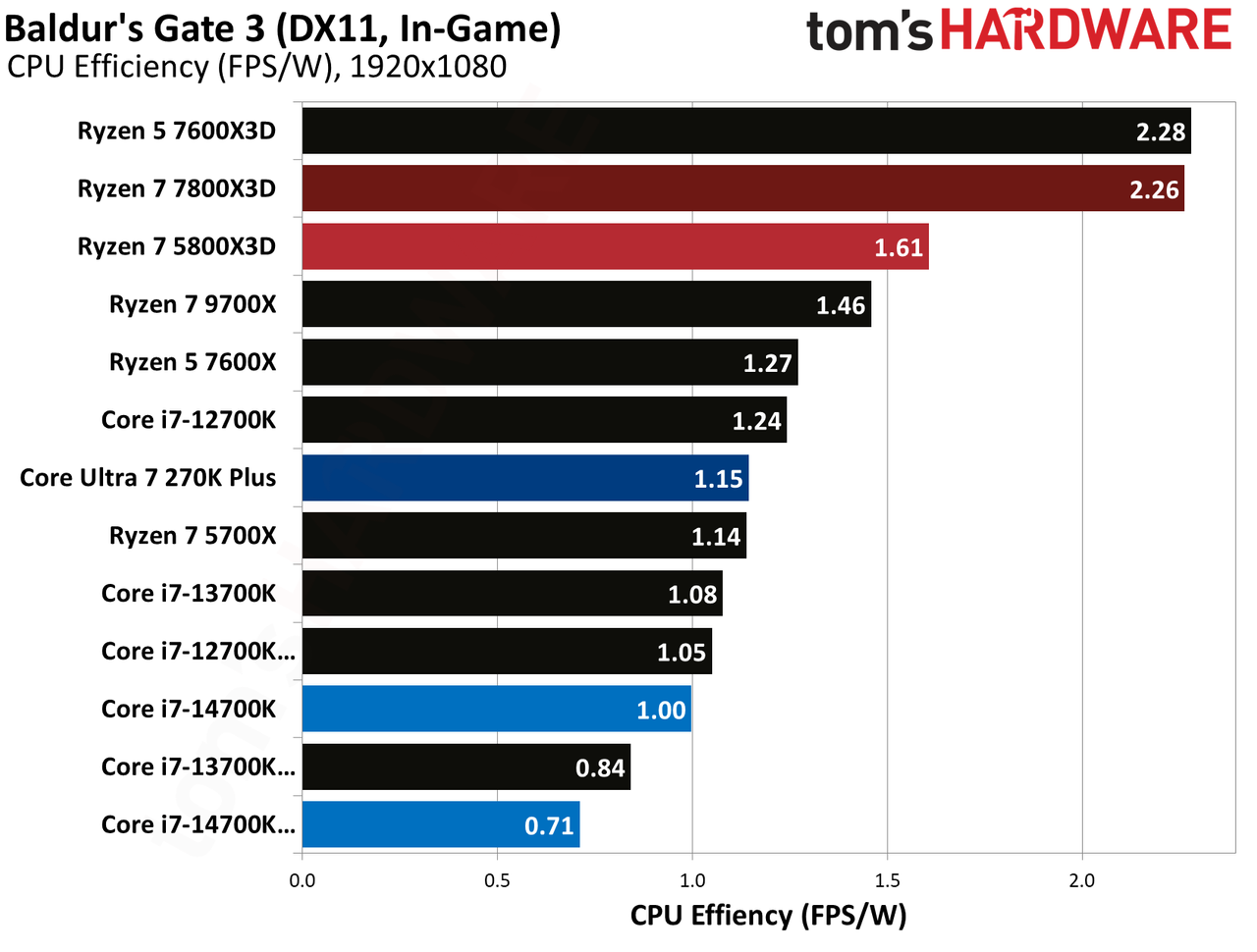 AMD Ryzen 7 5800X3D