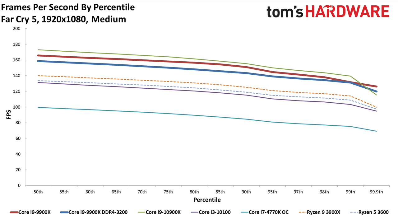 GeForce RTX 3080 FE: Percentiles 1080p Medium