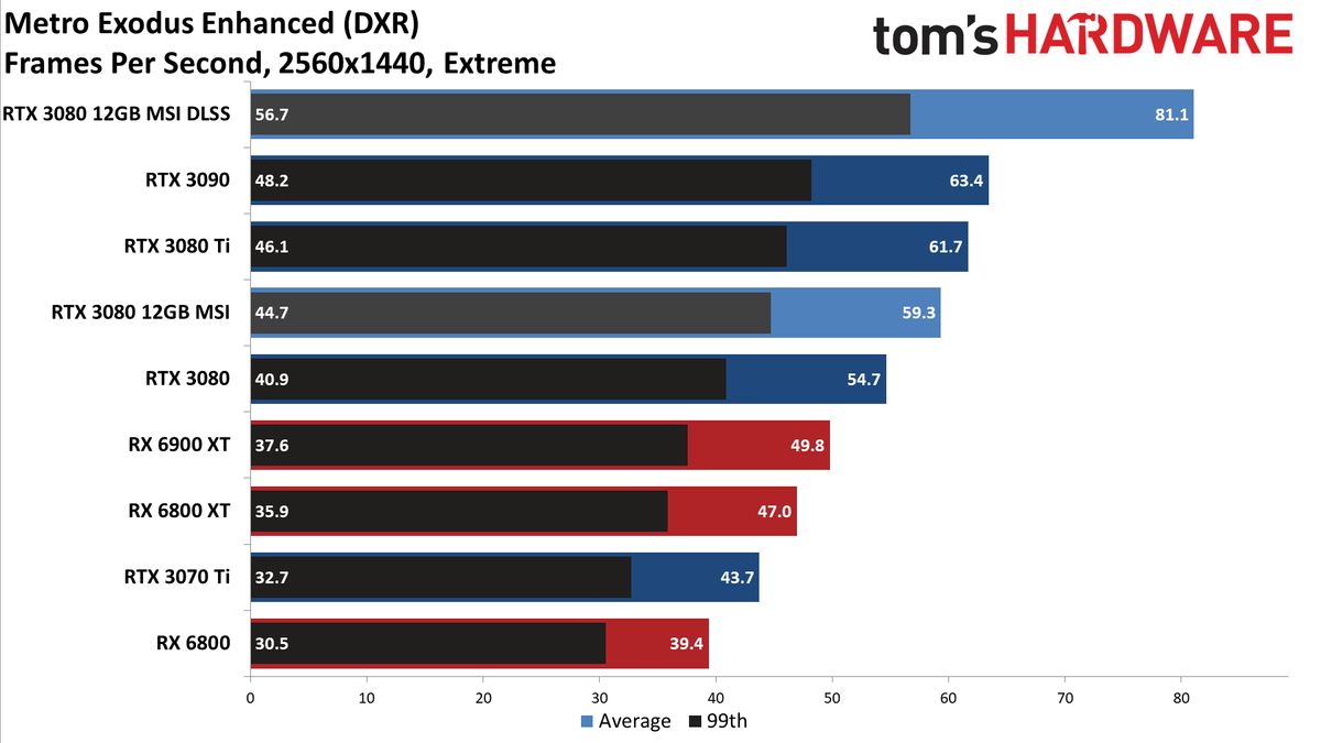 MSI GeForce RTX 3080 12GB Suprim X