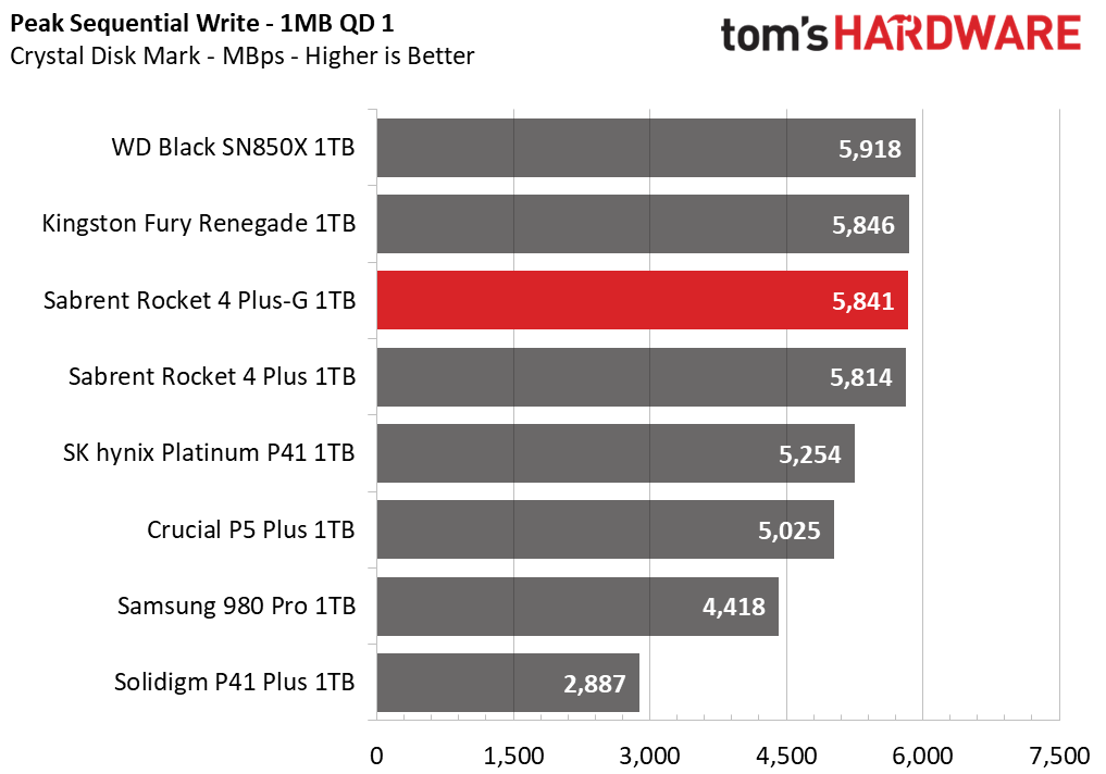 Sabrent Rocket 4 Plus-G SSD