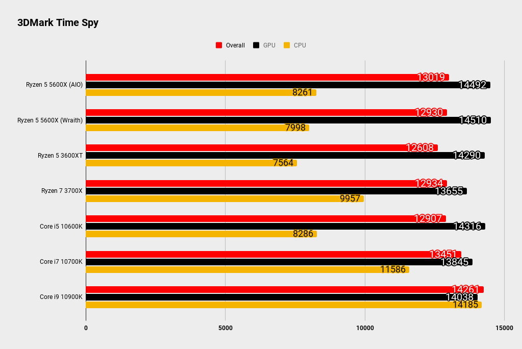Ryzen 5 5600X gaming benchmarks