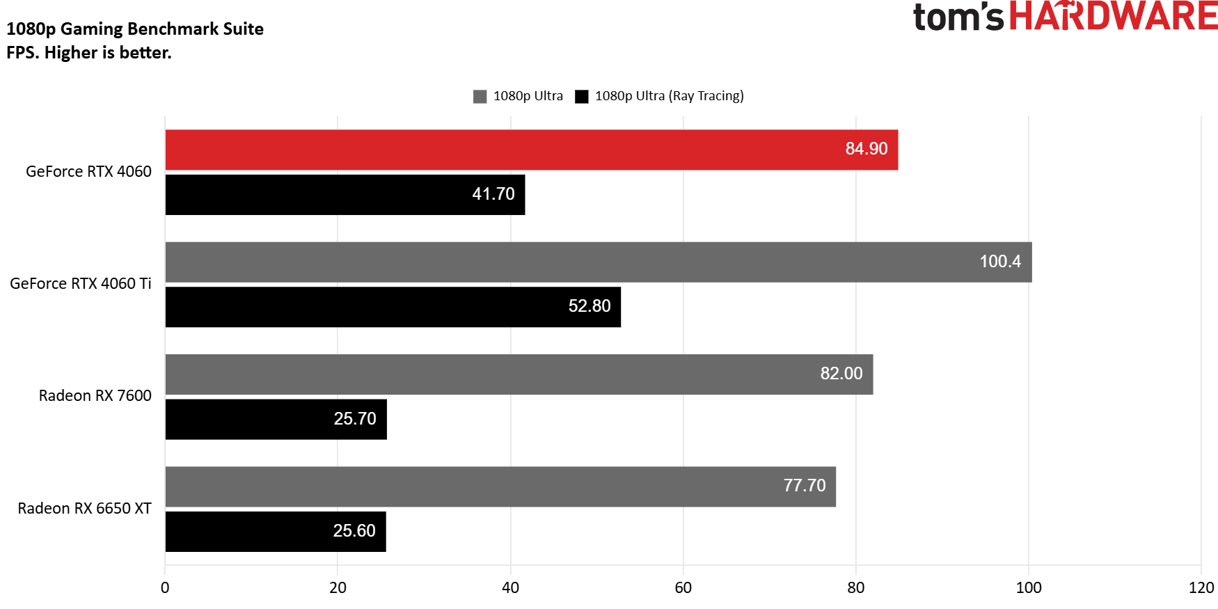 RTX 4060 vs competitors