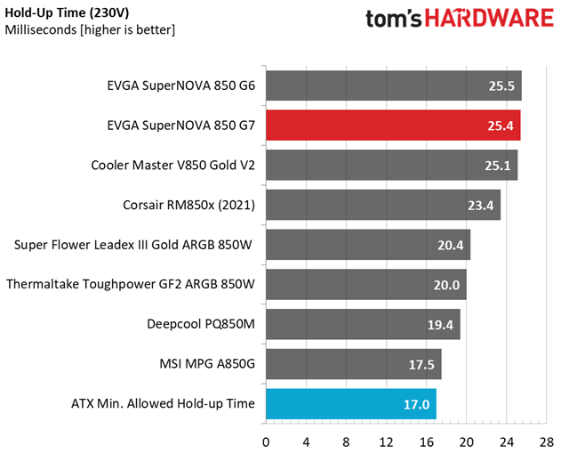 EVGA SuperNOVA 850 G7
