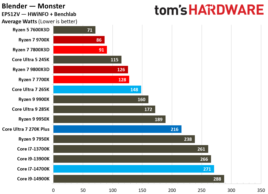 Intel Core Ultra 7 270K Plus