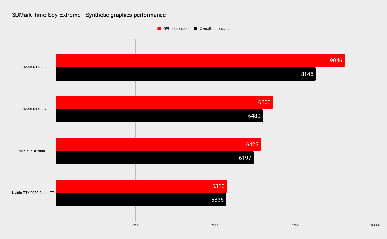 Nvidia RTX 3070 benchmarks