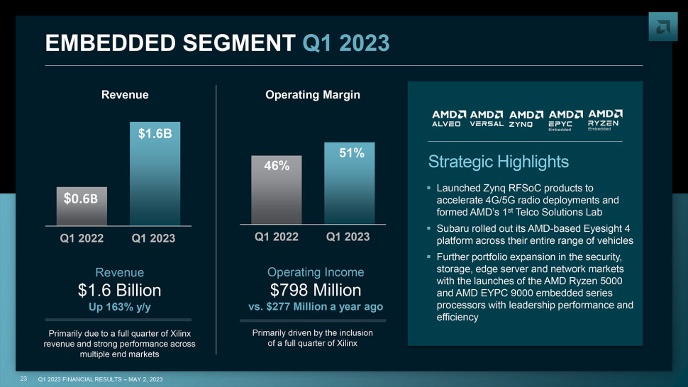 Segmento de cliente AMD Q1 2023.