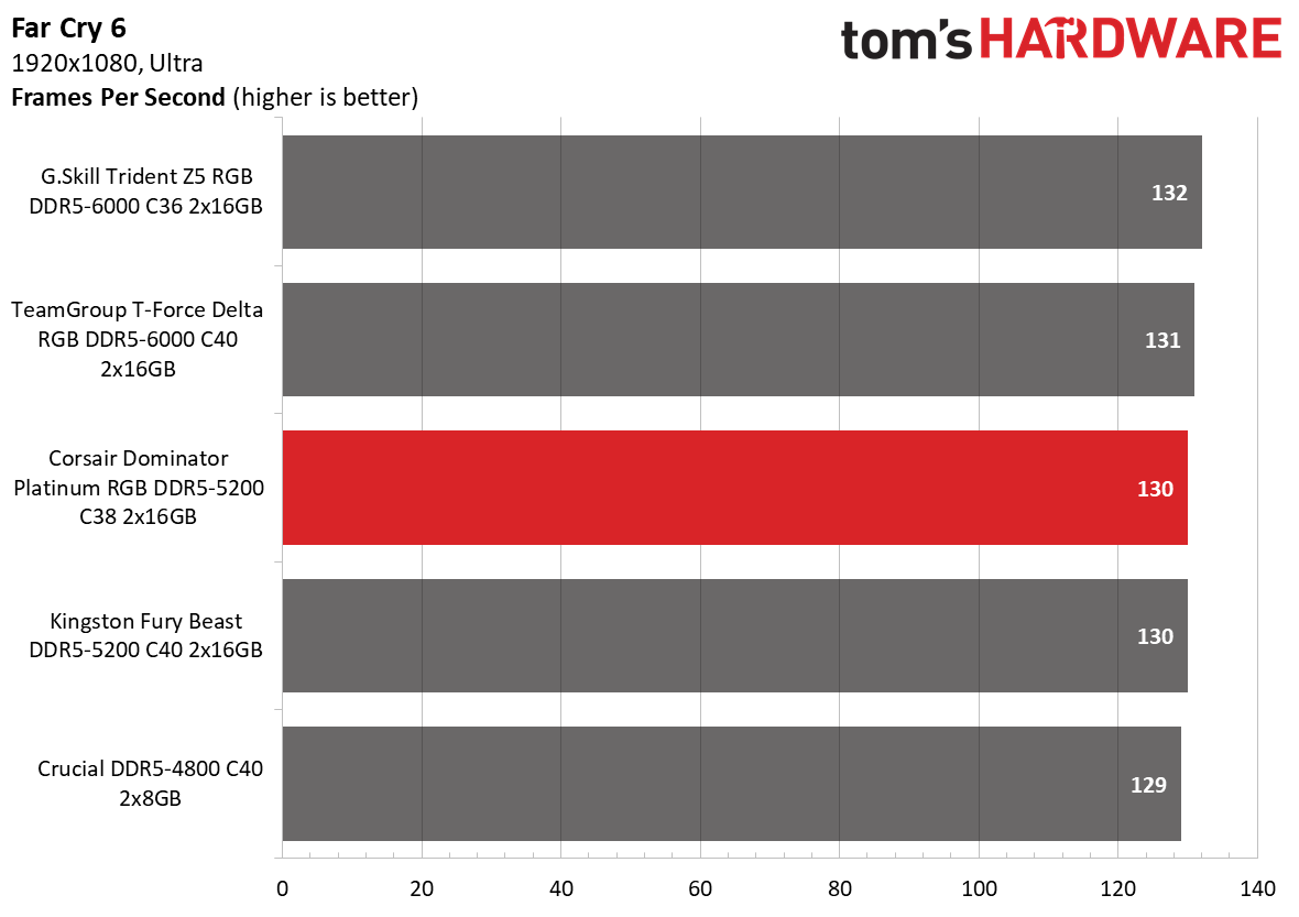 DDR5 Review
