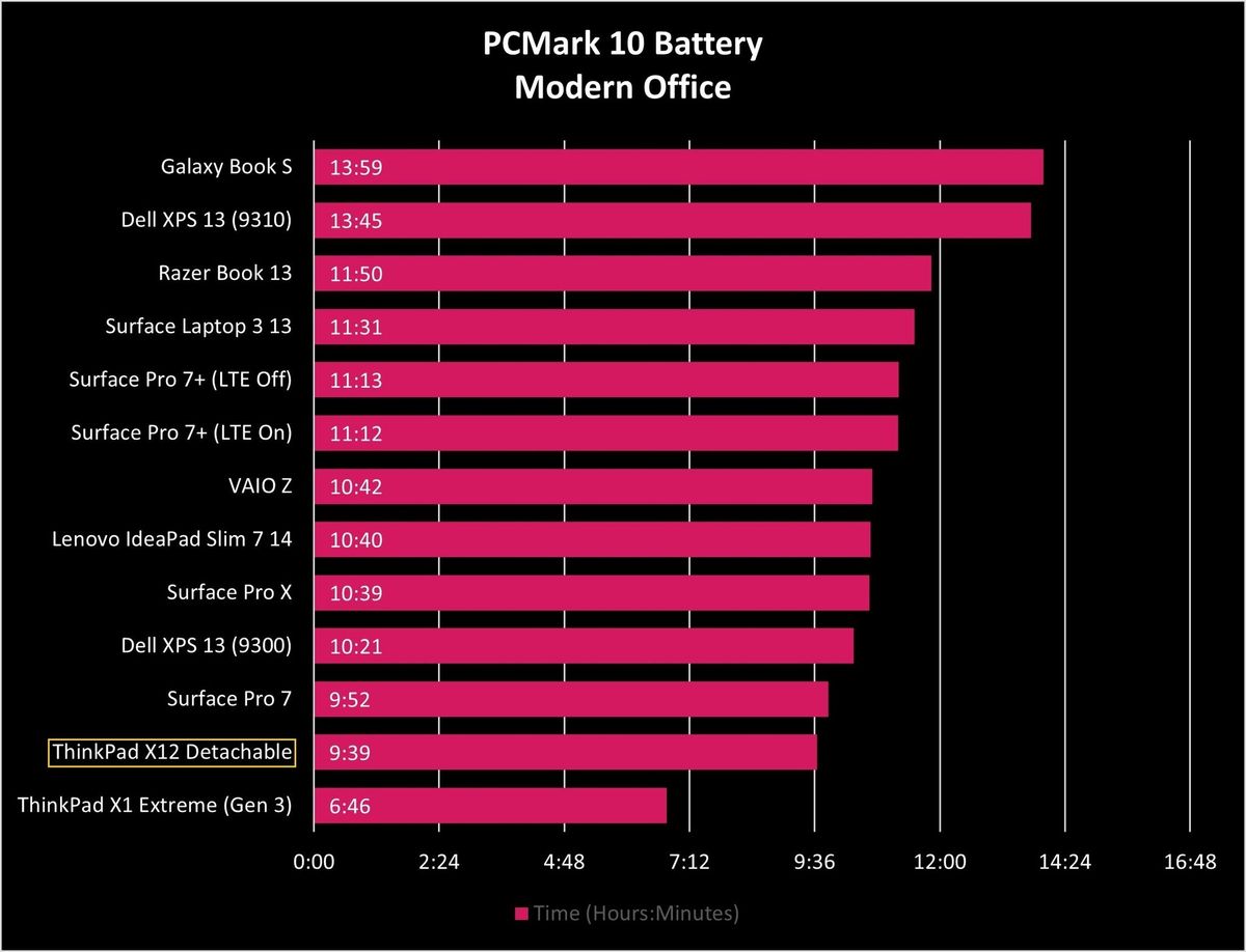 Lenovo Thinkpad X12 Detachable Battery Graph