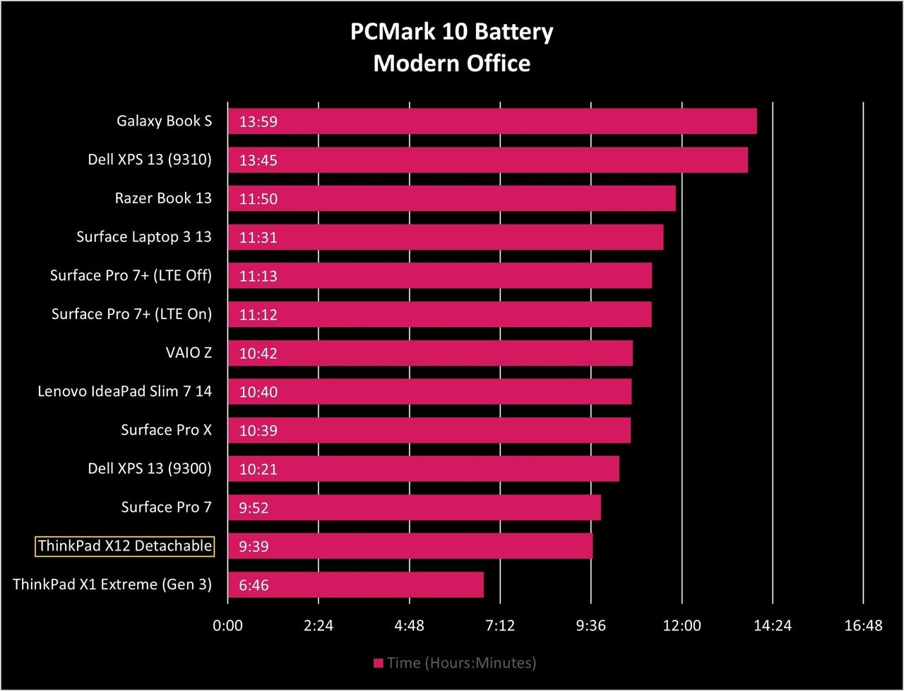 Lenovo Thinkpad X12 Detachable Battery Graph