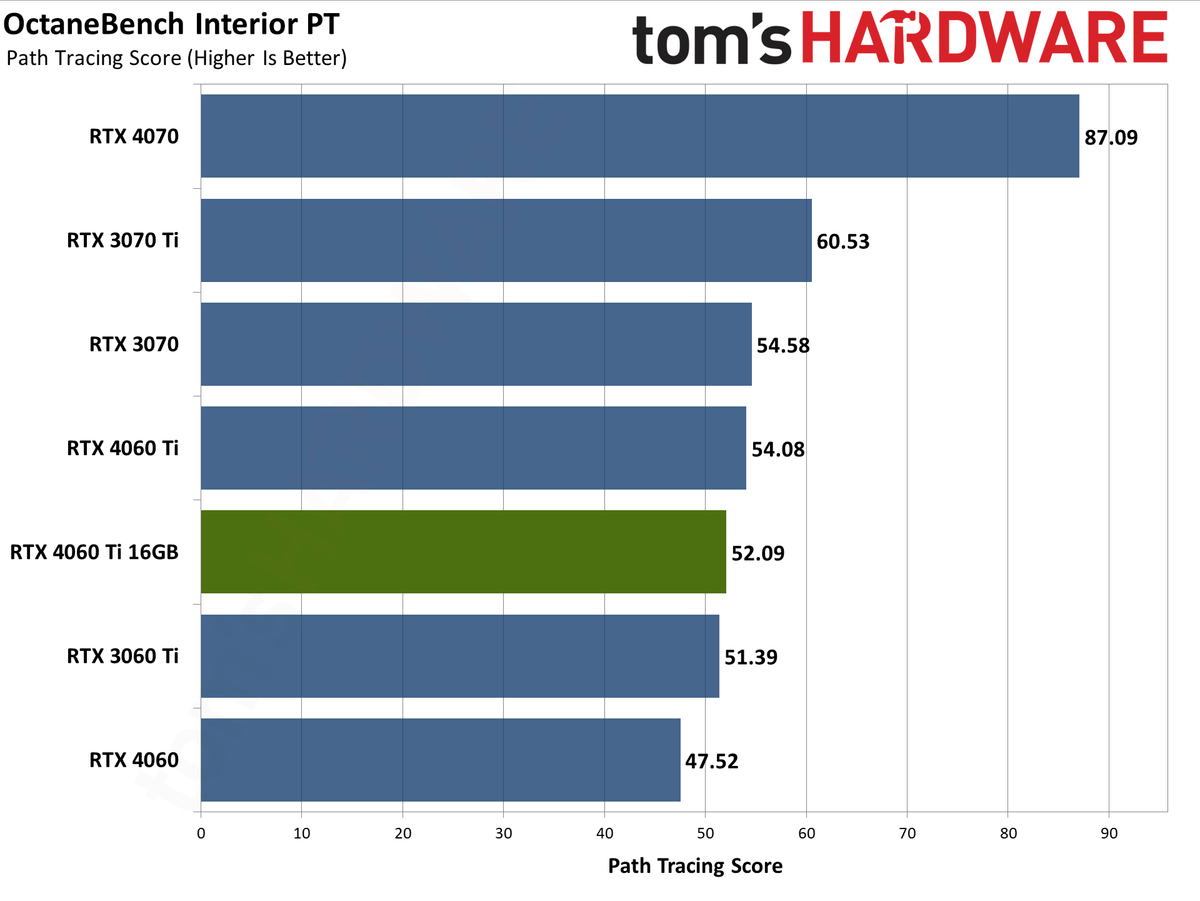 Nvidia GeForce RTX 4060 Ti 16GB professional workloads and AI charts
