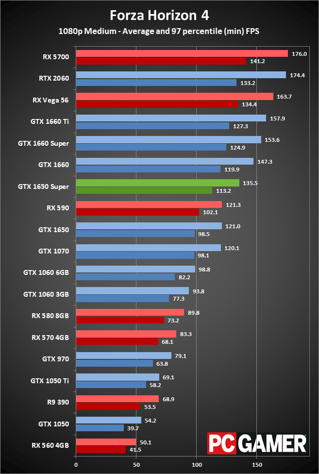 GeForce GTX 1650 Super gaming performance