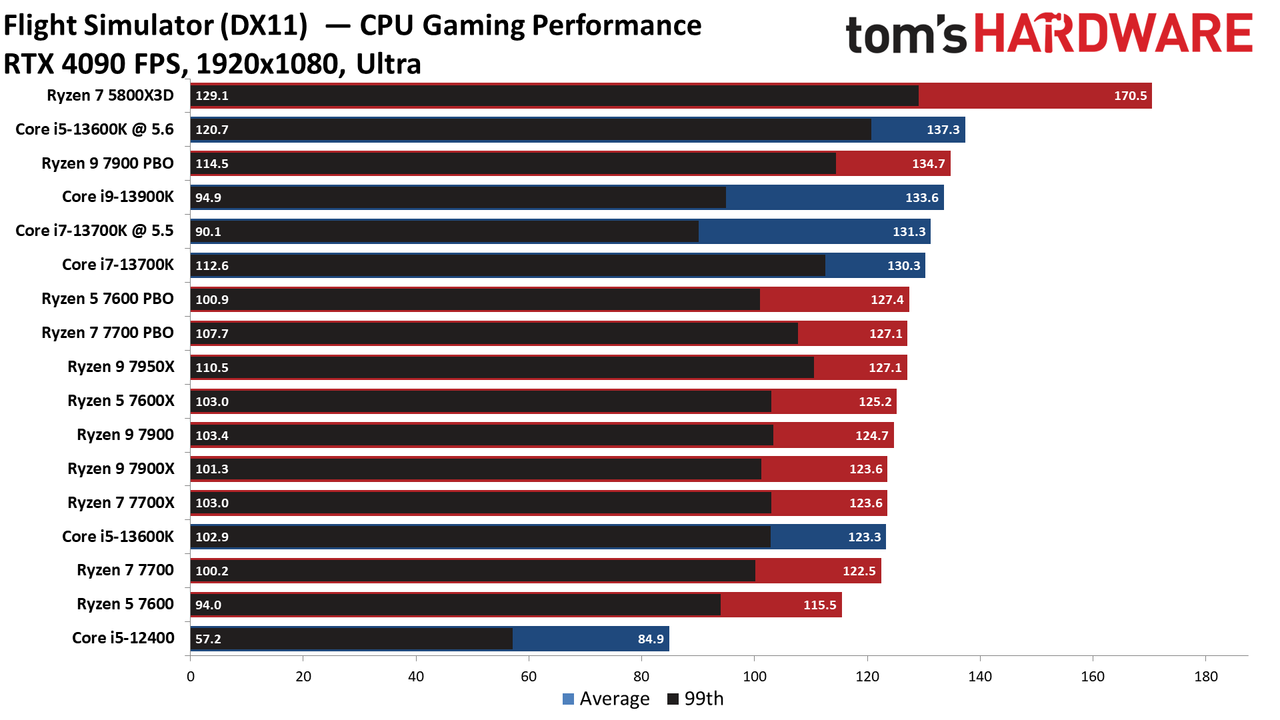 Ryzen 7000