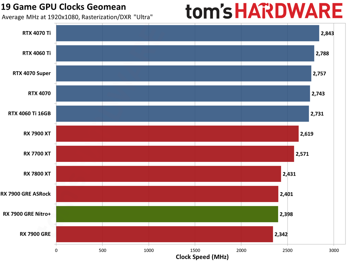 Sapphire RX 7900 GRE Nitro+ gaming performance charts