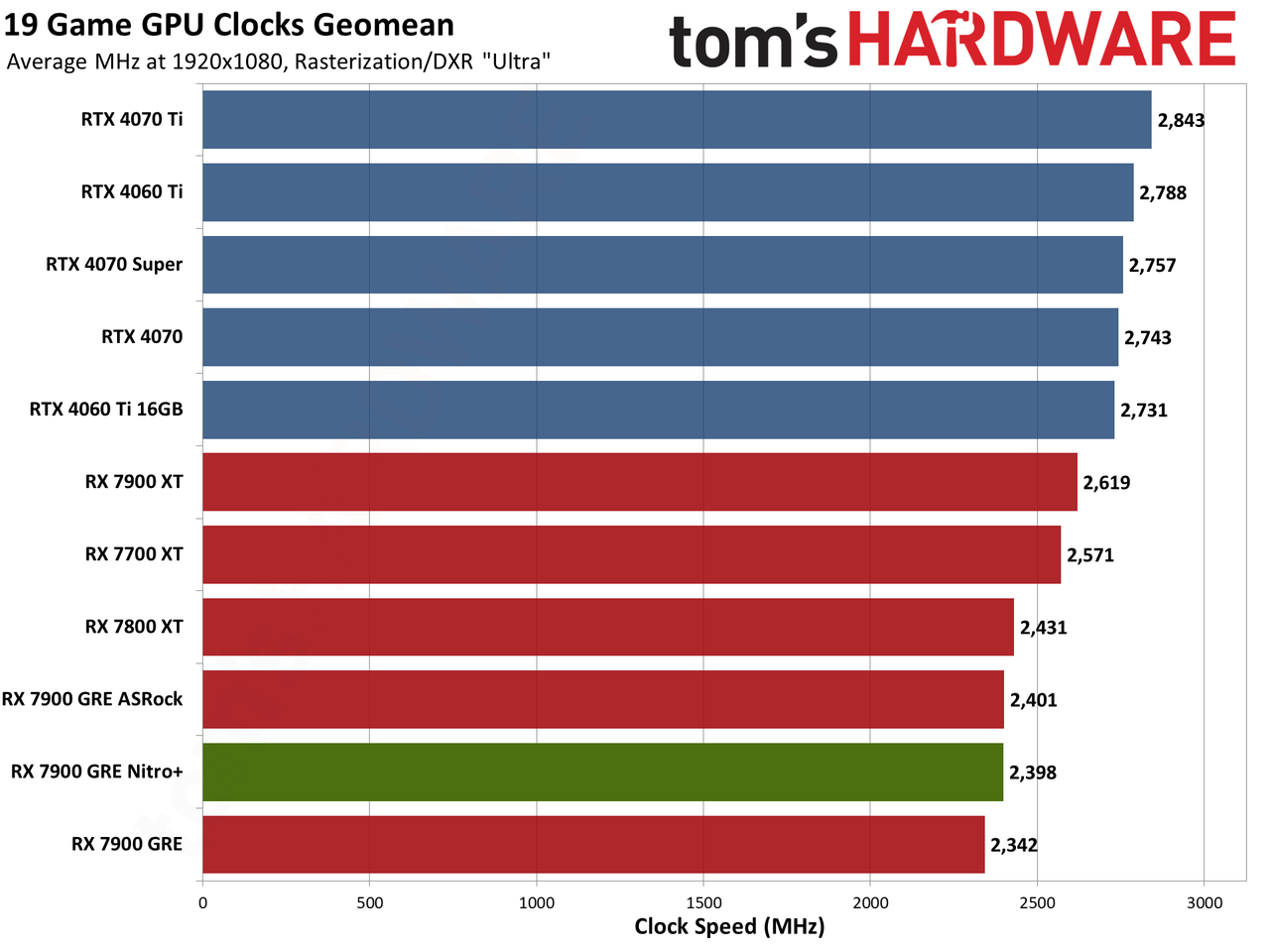 Sapphire RX 7900 GRE Nitro+ gaming performance charts