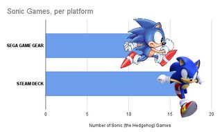 Sonic the hedgehog graph comparison of games between platforms
