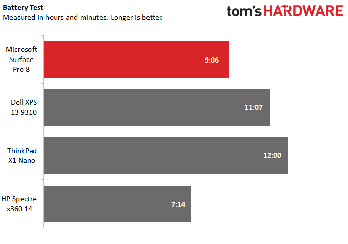 surface pro 8 i5 vs i7 battery life