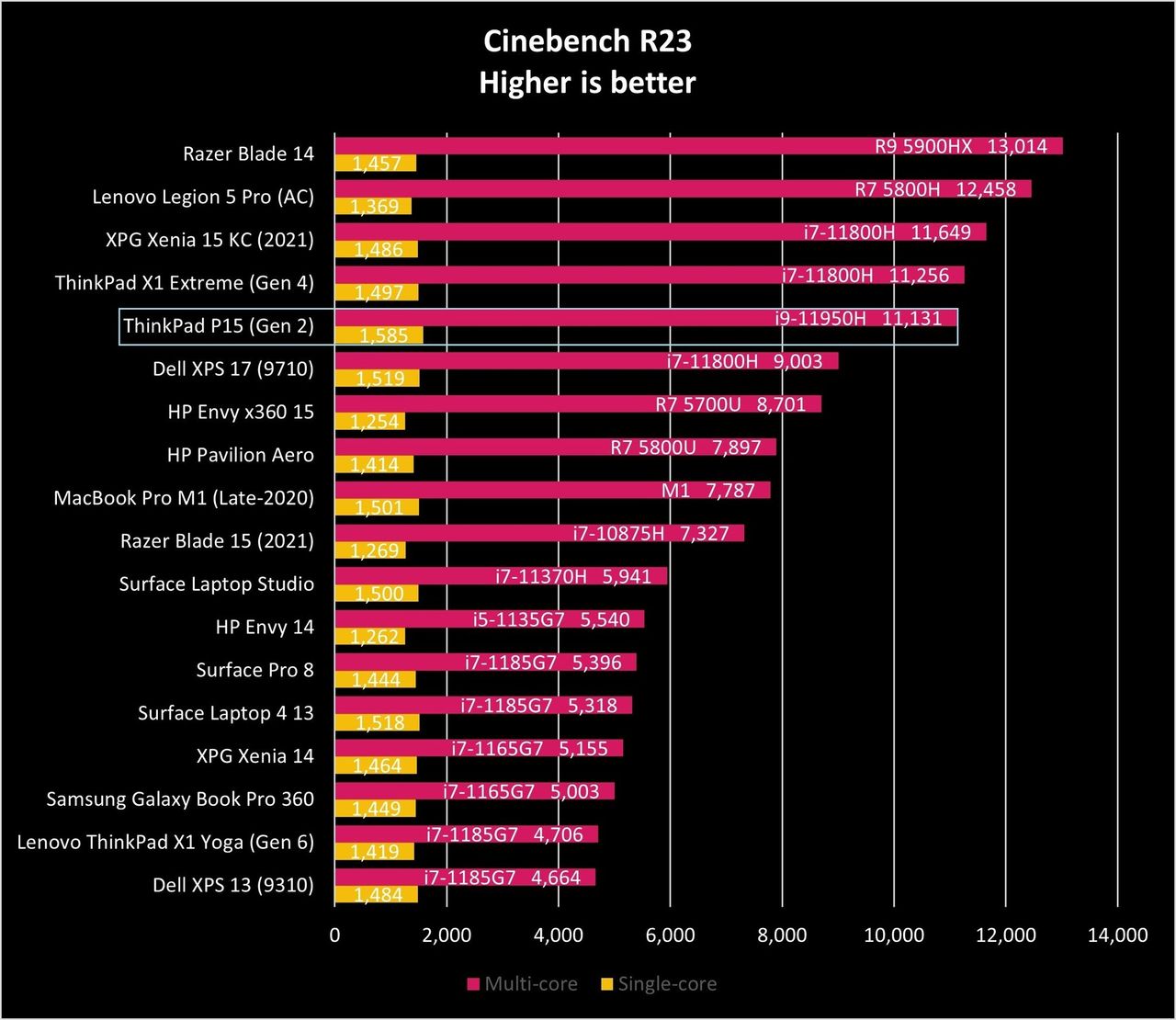 Lenovo Thinkpad P15 Gen2 Ciner23 Graph