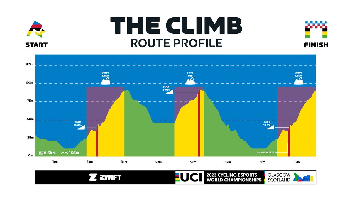 UCI Esports World Championships 2023 courses