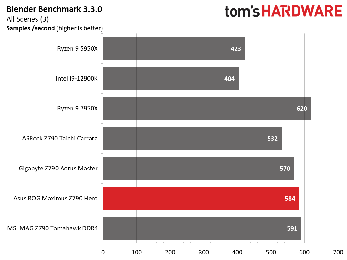 Asus ROG Maximus Z790 Hero