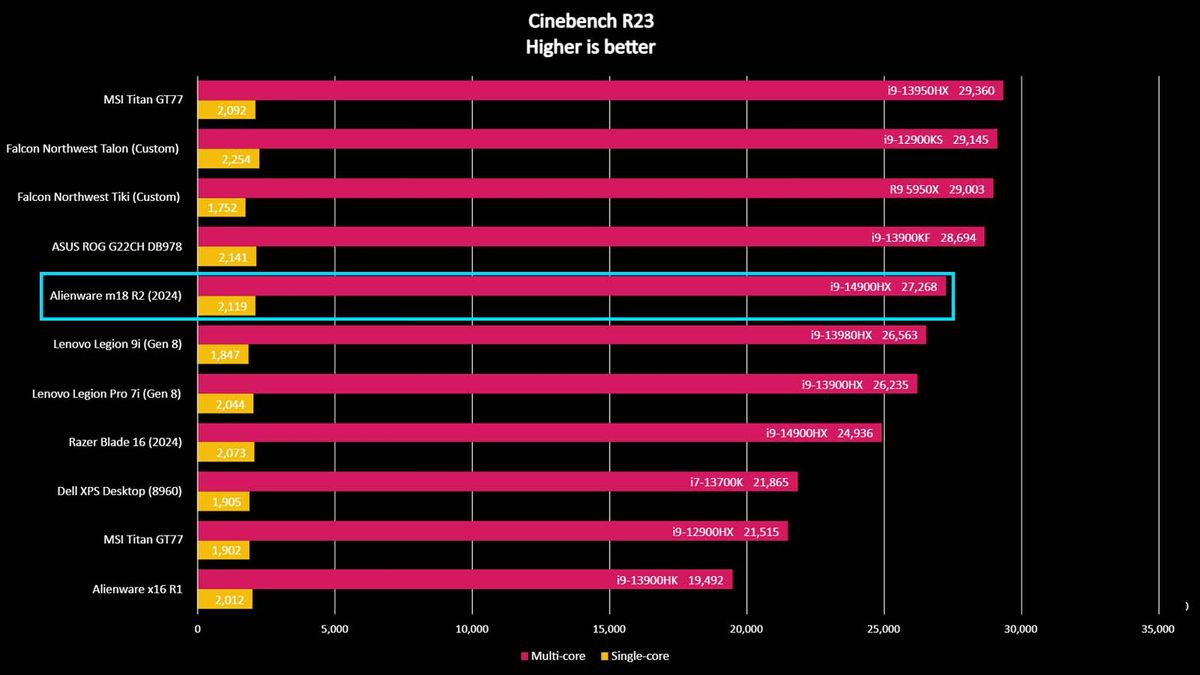 Alienware m18 R2 Cinebench R23.