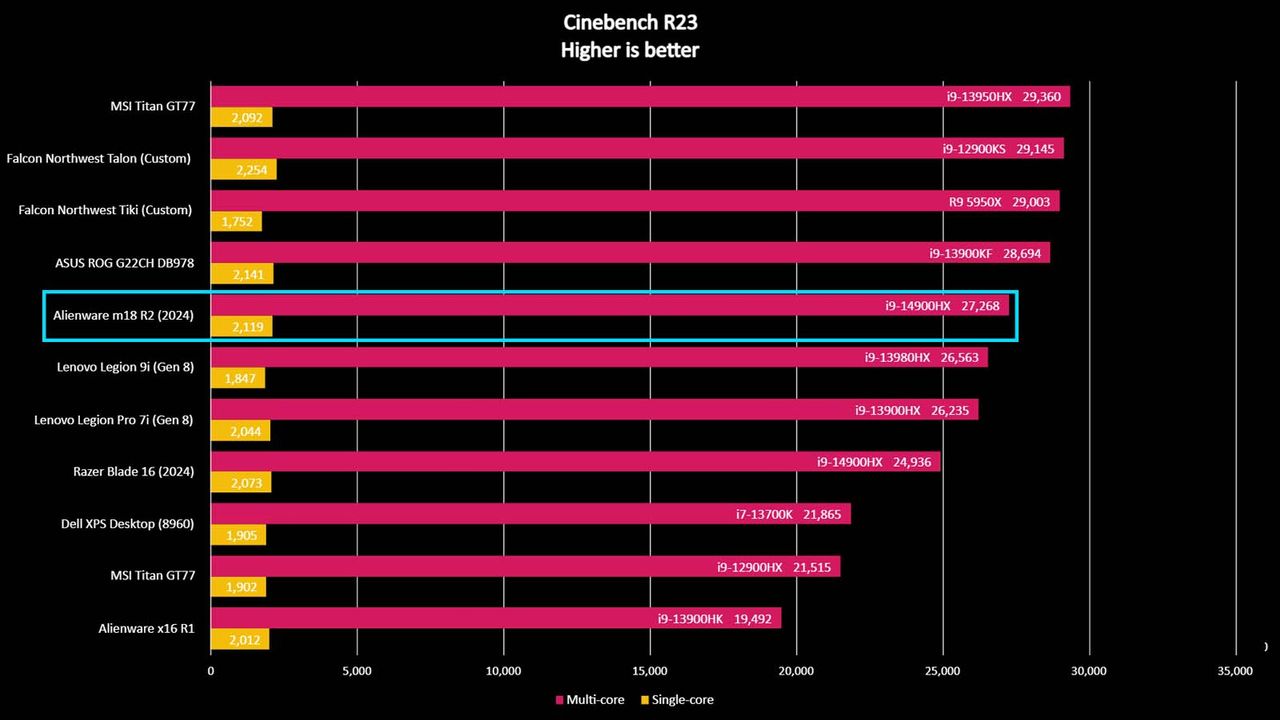 Alienware m18 R2 Cinebench R23.