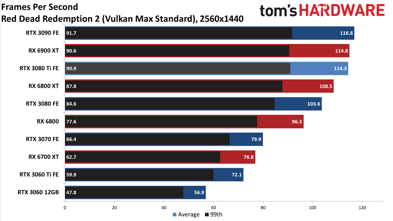 GeForce RTX 3080 Ti 1440p standard gaming charts