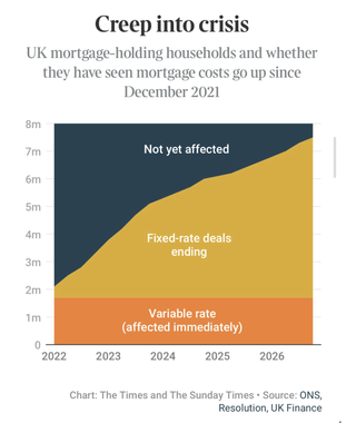 UK mortgage holding households graph