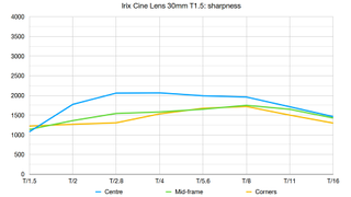 Irix Cine Lens 30mm T1.5