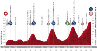 Stage 11 profile 2020 Vuelta a Espana