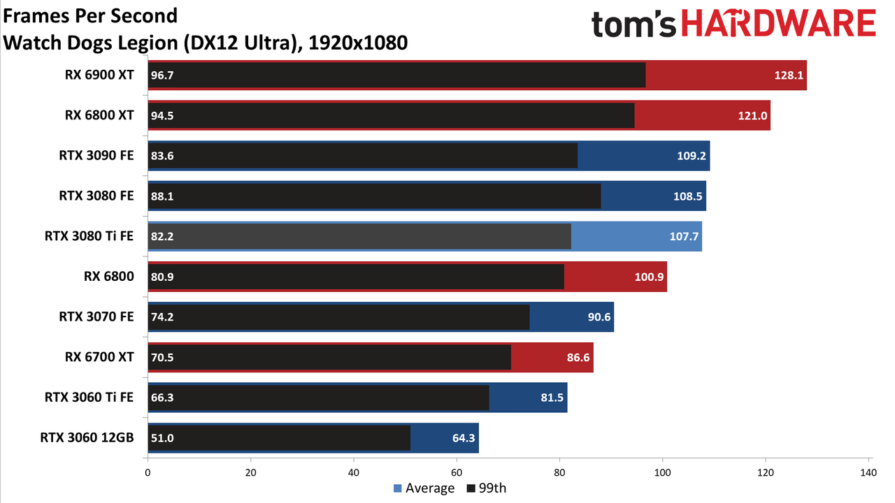GeForce RTX 3080 Ti standard gaming charts