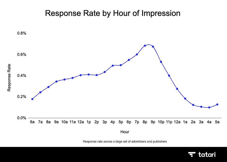 Streaming TV Has Dayparts and Rotations, Too Next TV
