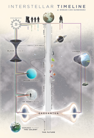 This infographic makes sense of Interstellar's timeline