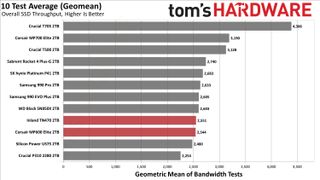 SSD average performance