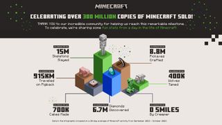 Image of statistics for an average day in Minecraft.