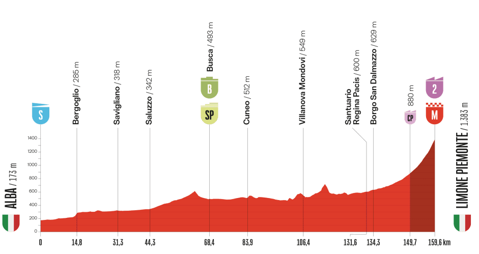Stage profile for the 2025 Vuelta a España