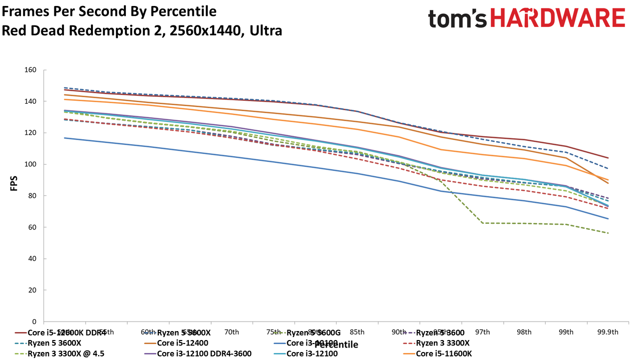 Core i3-12100 Gaming Benchmarks