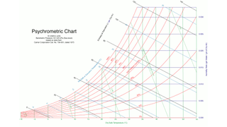 Psychrometric Chart showing dry bulb temperature on the x-axis, relative humidity on the y-axis and lines depicting other factors such as wet bulb temperature