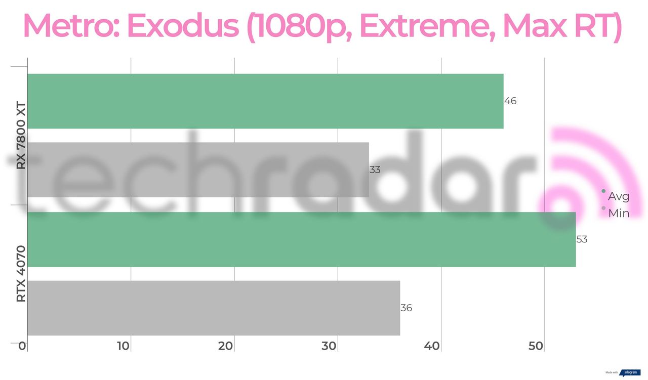Benchmark results for the 7800 XT vs 4070