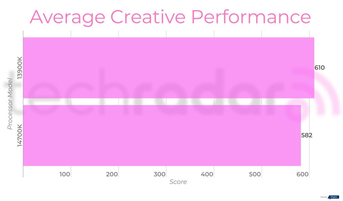 Benchmark results for the Intel 14700K vs 13900K