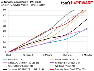 Gigabyte Aorus Gen4 7000s