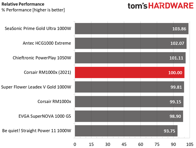 Corsair RM1000x review
