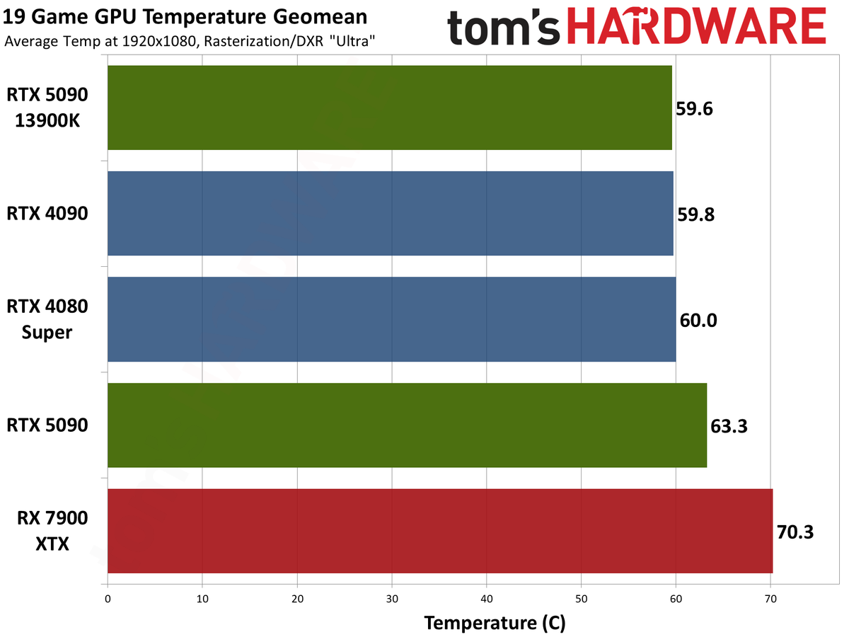 Nvidia GeForce RTX 5090 Founders Edition performance charts
