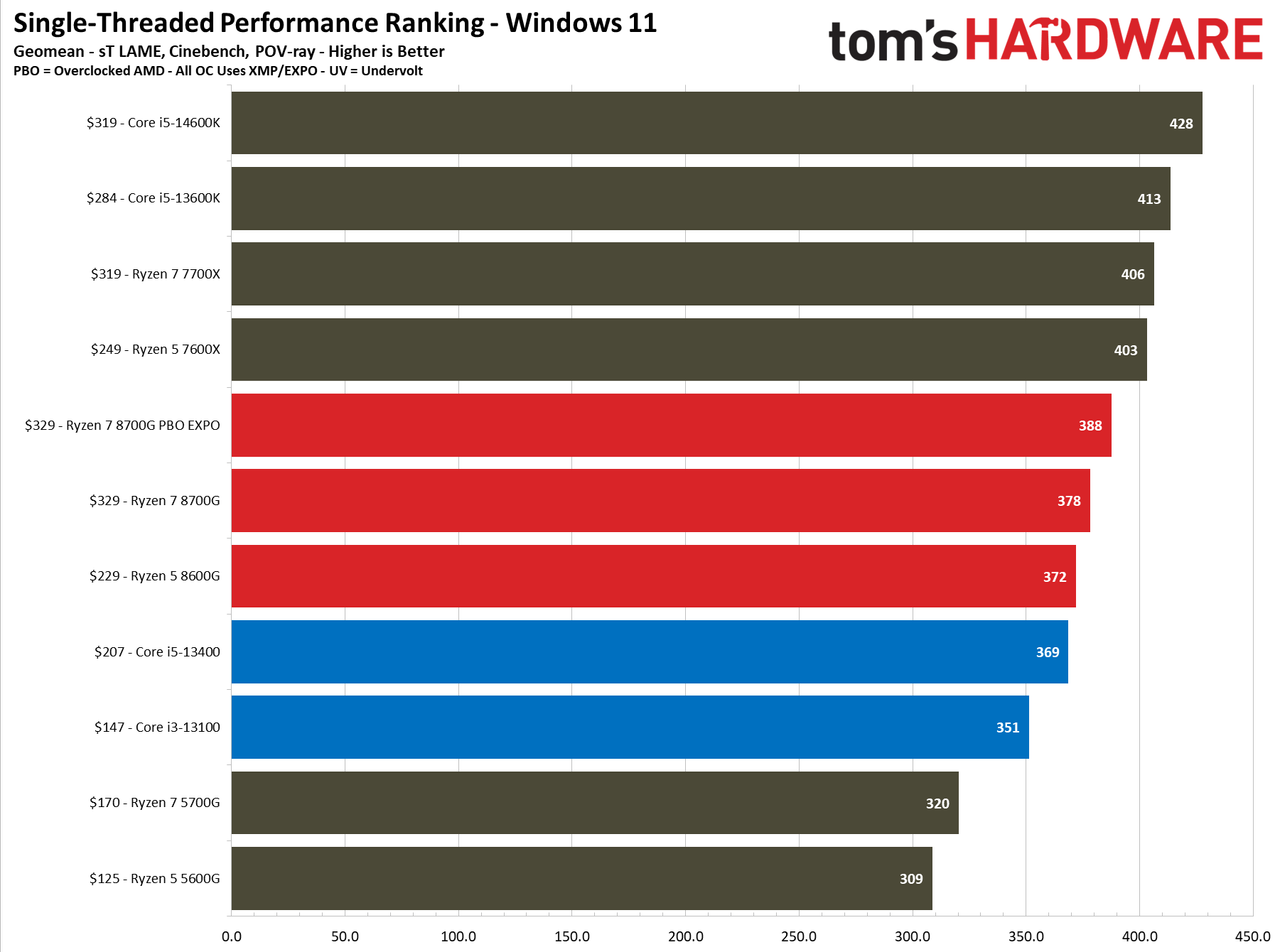 Ryzen 7 8700G