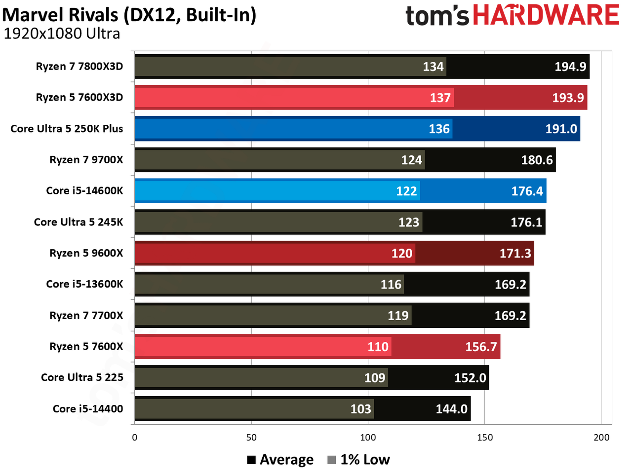AMD Ryzen 5 7600X3D