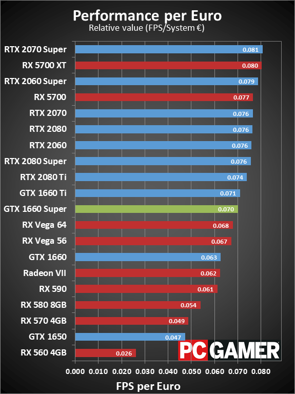 GTX 1660 Super relative value charts